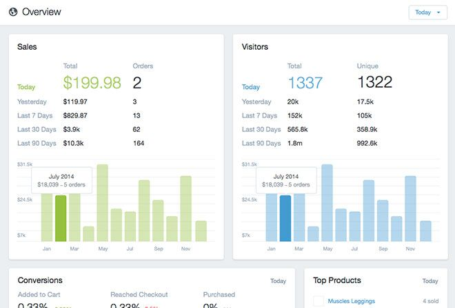 Shopify : tableau de bord Shopify : tableau de bord