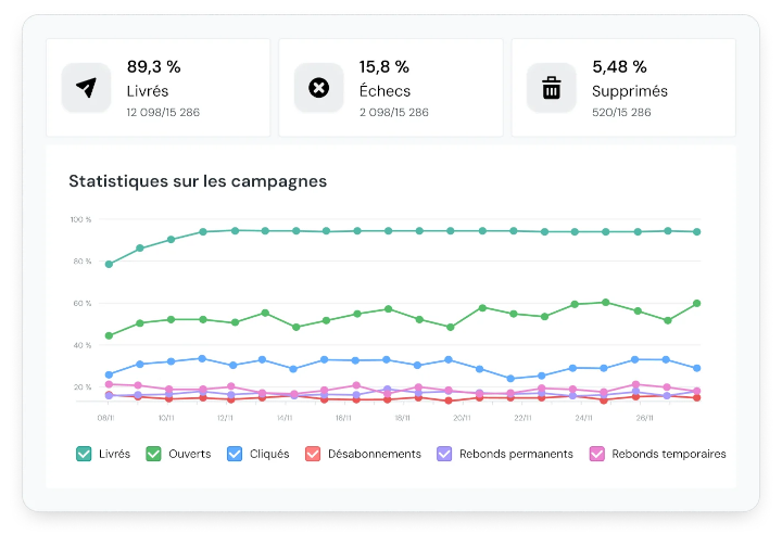 Sinch Mailjet - Suivez les performances de chaque campagne en un clin d'œil depuis votre tableau de bord statistique en temps réel.