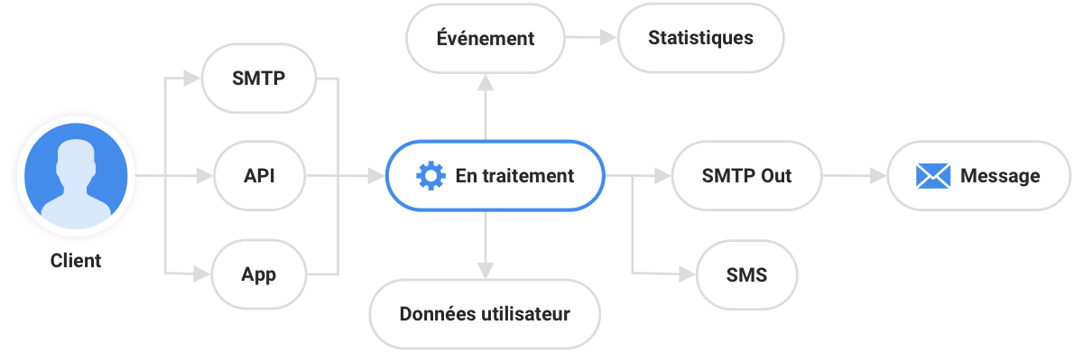 Mailjet - Infrastructure élastique