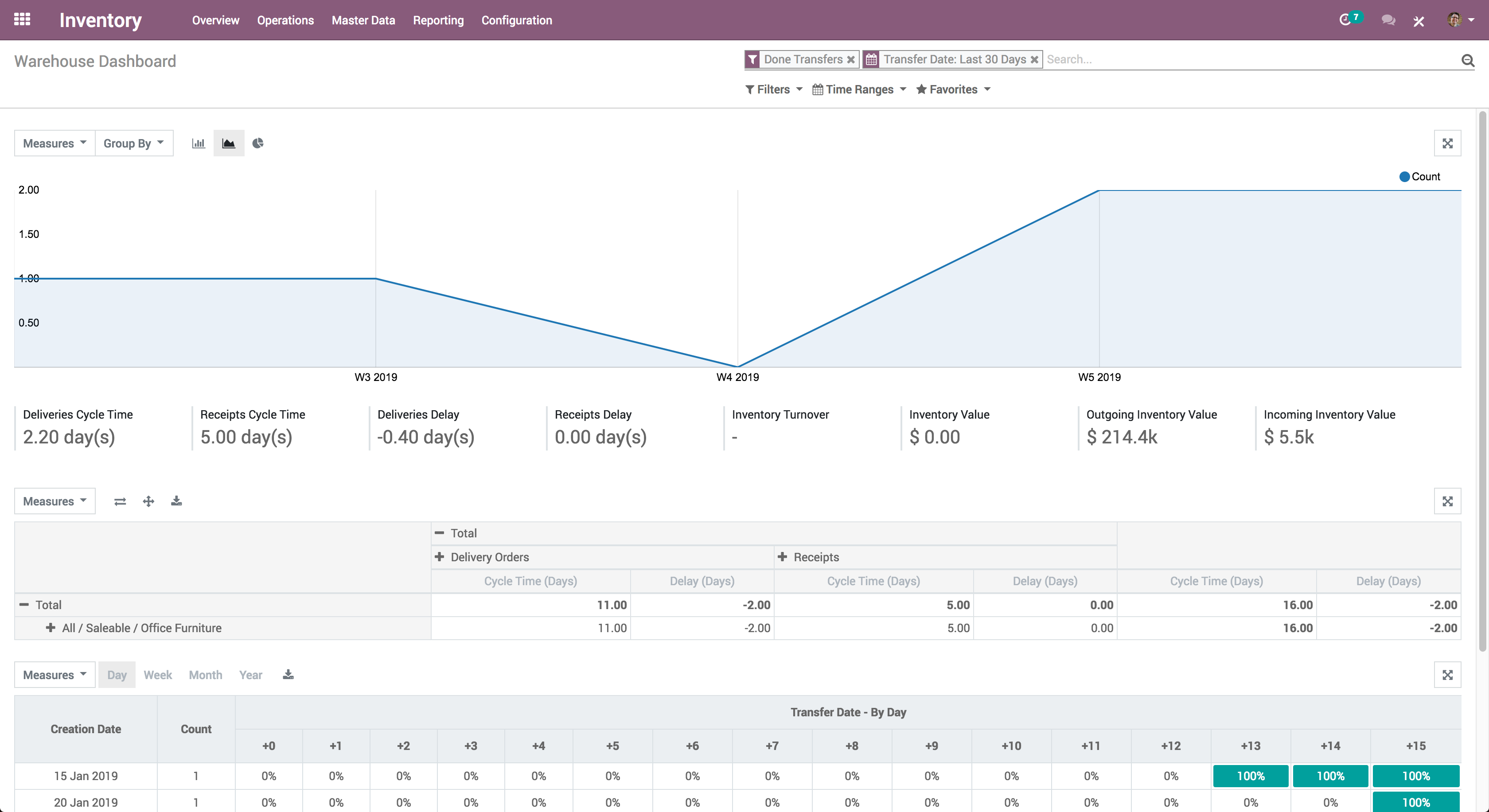 Odoo Inventory-Inventory_Warehouse Dashboard Odoo Inventory-Inventory_Warehouse Dashboard