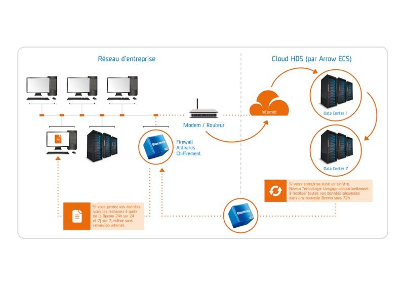 Sauvegarde d'un site dans le Cloud avec Beemo2Cloud Sauvegarde d'un site dans le Cloud avec Beemo2Cloud