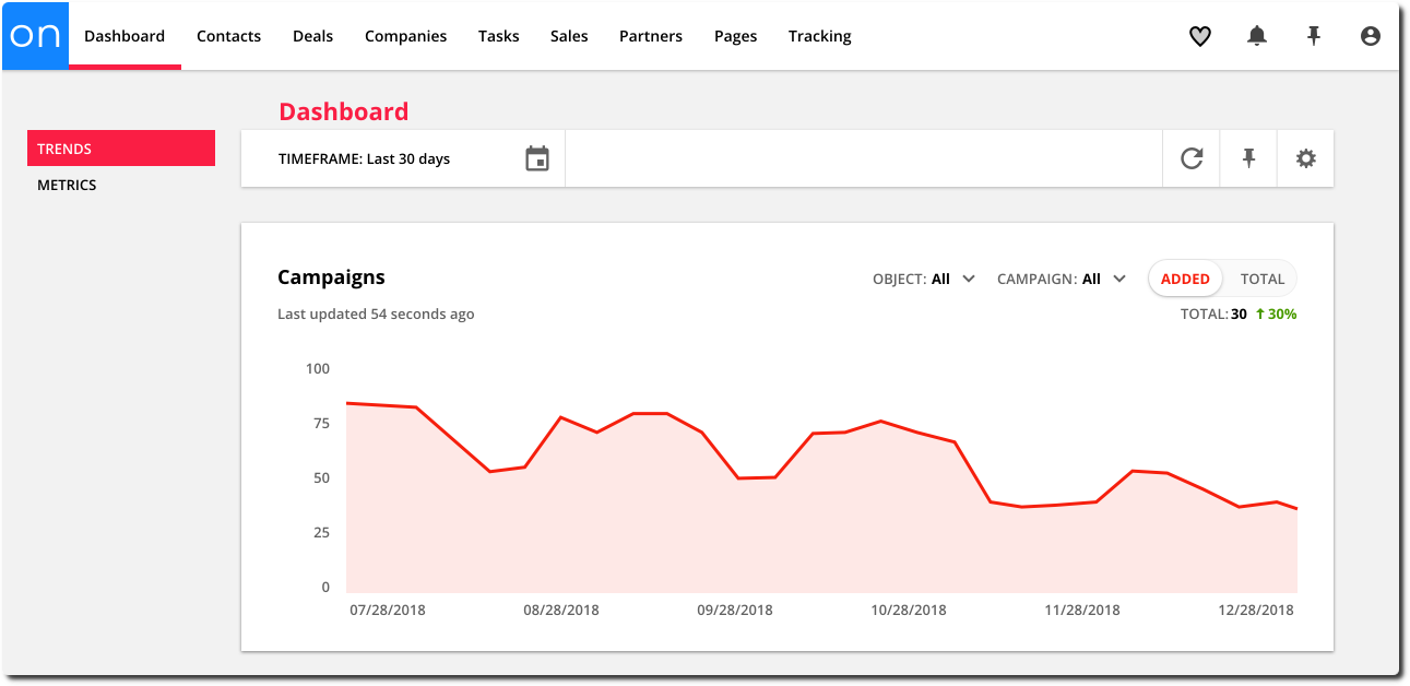 Ontraport - See all the metrics you need, exactly how you need them with Ontraport’s visual reports.