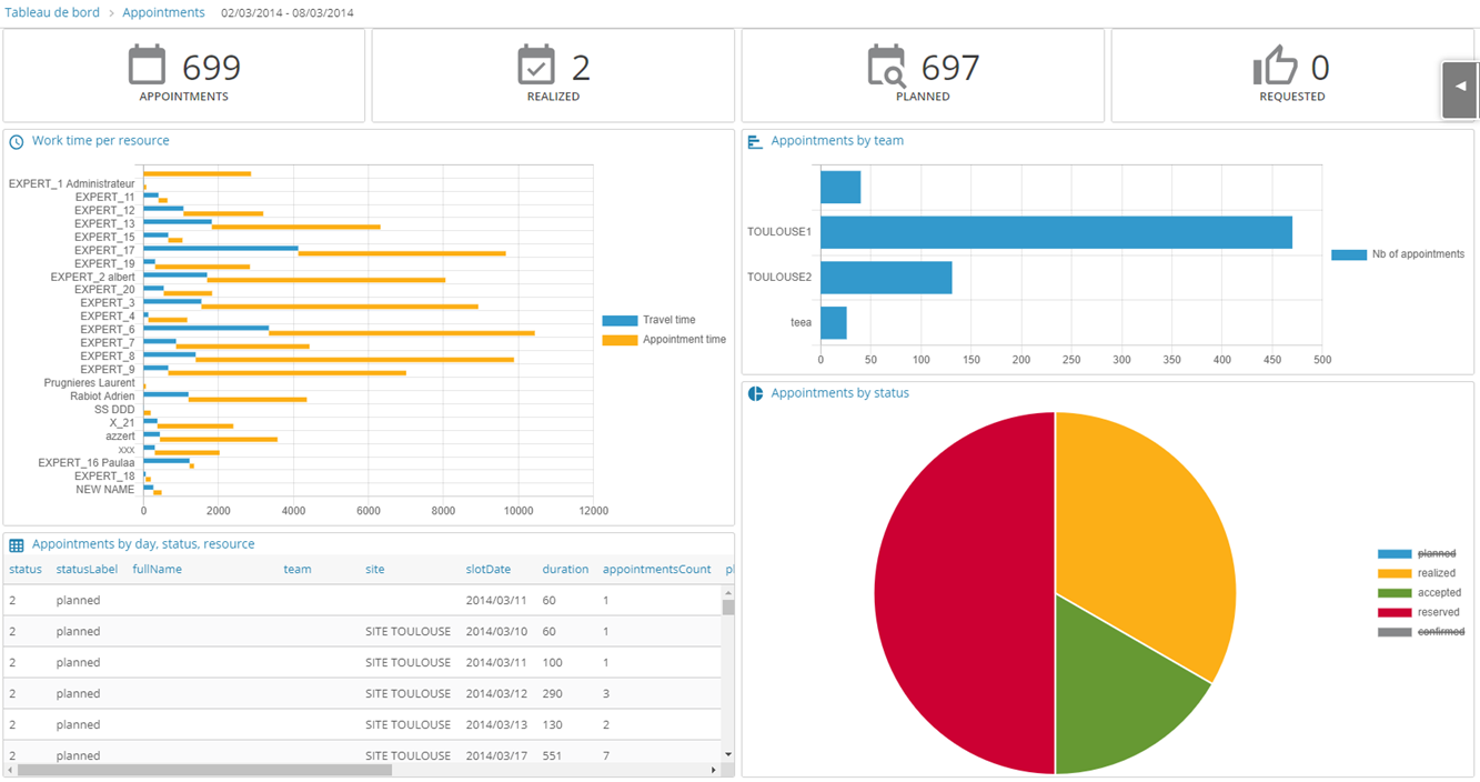Suivi des performances et KPI