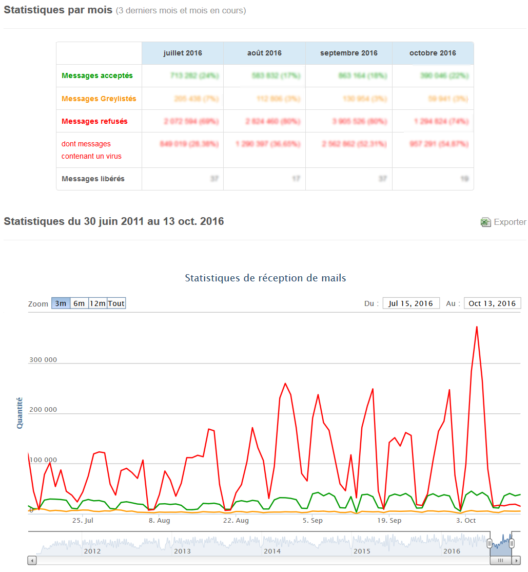 Altospam - Exemple de page des statistiques