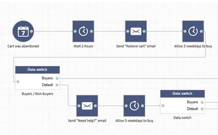Création de scénario et automatisation via des workflows Création de scénario et automatisation via des workflows