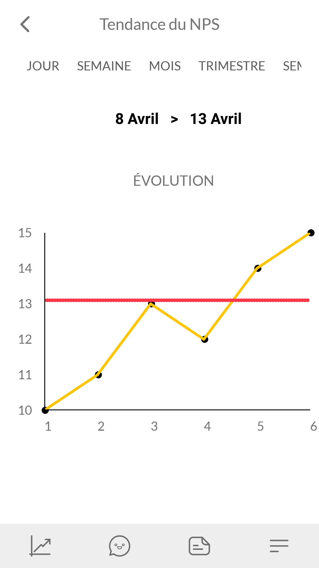 L'évolution des performances dans le temps L'évolution des performances dans le temps
