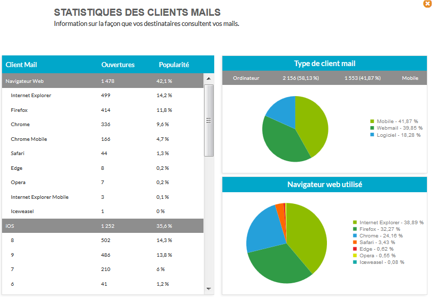 Statistiques des clients mail Statistiques des clients mail