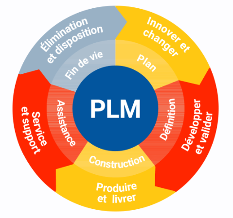 SoftExpert PLM - Diagramme PLM