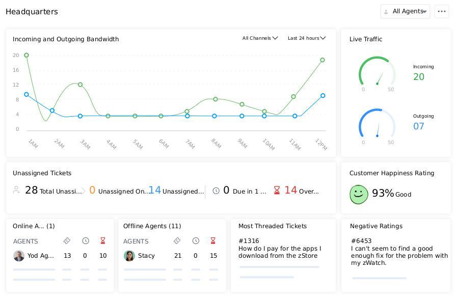 Zoho Desk - Reports & Dashboards