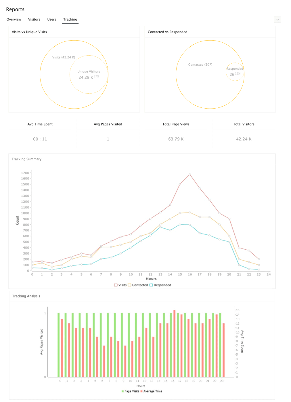 Zoho SalesIQ-Report