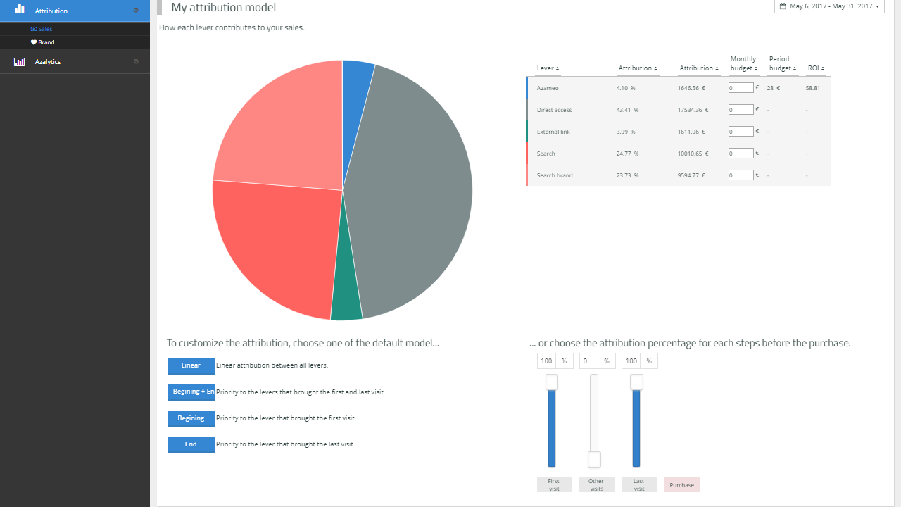 Dashboard Azameo Leviers d'Attribution Dashboard Azameo Leviers d'Attribution