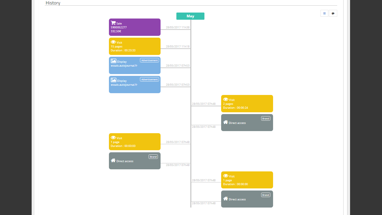 Azameo Dashboard Timeline de Conversion Azameo Dashboard Timeline de Conversion