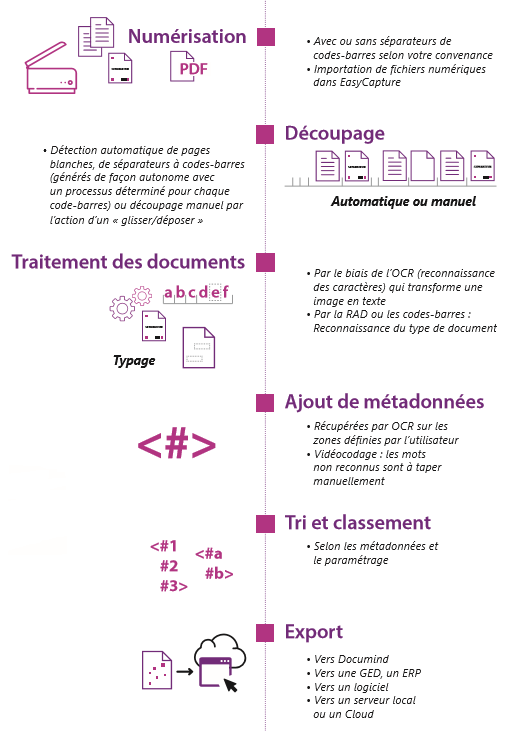 Le processus Le processus