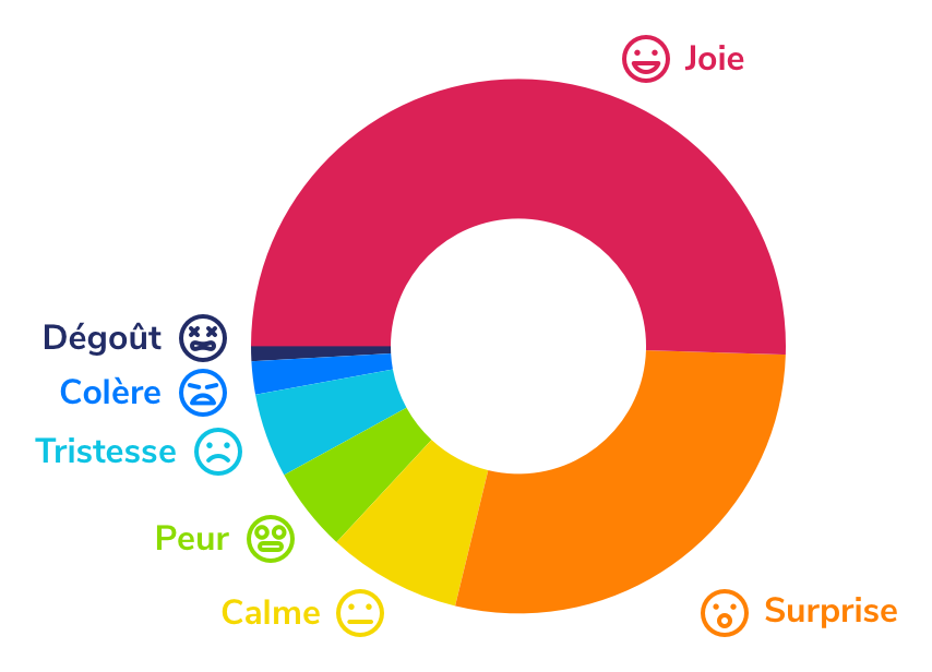 Qualification des 6 émotions universelles ressenties par les clients / collaborateurs Qualification des 6 émotions universelles ressenties par les clients / collaborateurs
