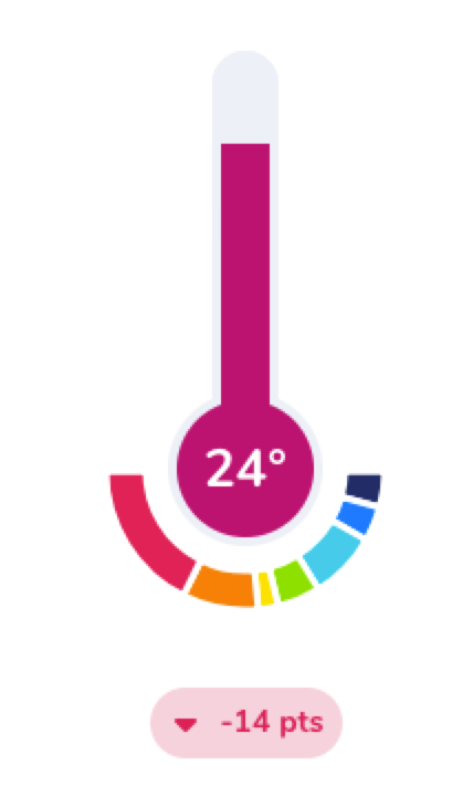 La tendance "météo" des émotions ressenties par les clients / collaborateurs La tendance "météo" des émotions ressenties par les clients / collaborateurs
