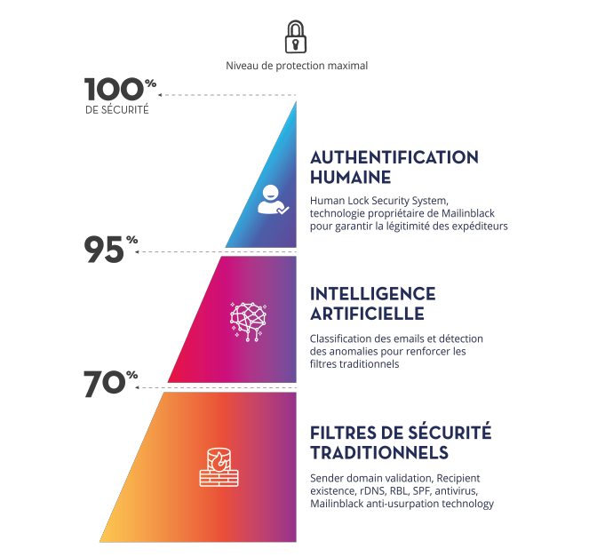 La force du Human Lock Security System, associée à de l’intelligence artificielle venant compléter un socle solide de filtres traditionnels, fait de Mailinblack la solution la plus efficace pour protéger votre messagerie. La force du Human Lock Security System, associée à de l’intelligence artificielle venant compléter un socle solide de filtres traditionnels, fait de Mailinblack la solution la plus efficace pour protéger votre messagerie.