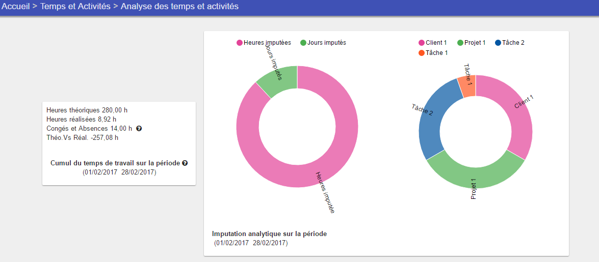 Tableau de bord d'analyse