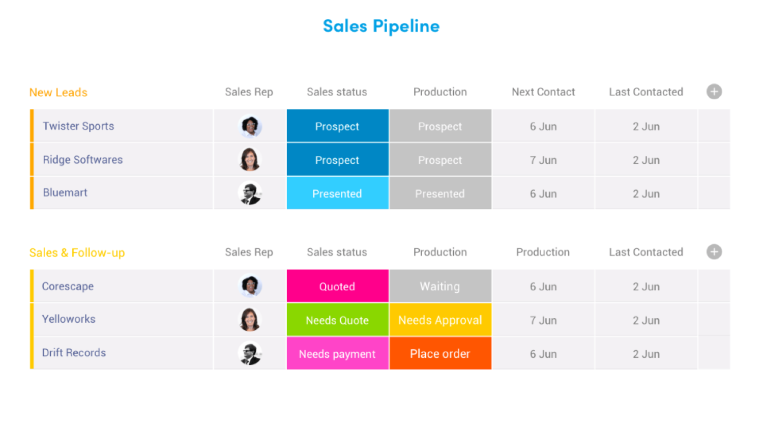 Pipeline des ventes Pipeline des ventes