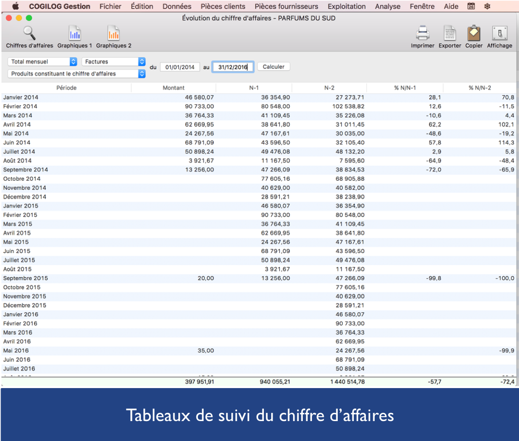 Suivi du chiffre d’affaires Suivi du chiffre d’affaires