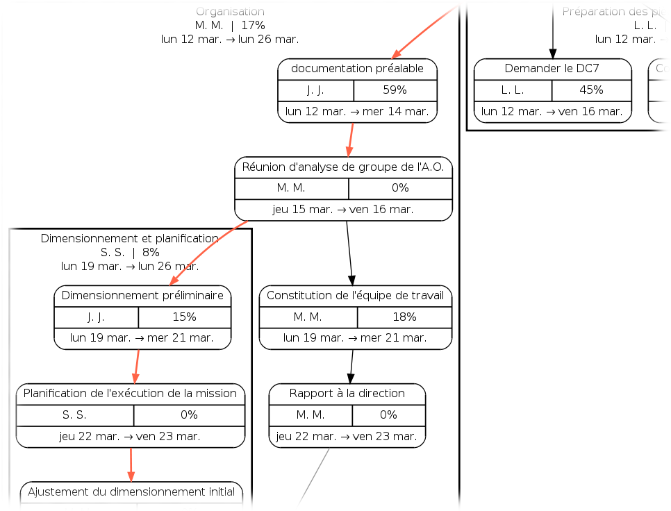 Visualisez l’organisation de vos projets - La représentation graphique de l’organisation de vos projets offre une visualisation instantanée des phases, actions et du chemin critique. Visualisez l’organisation de vos projets - La représentation graphique de l’organisation de vos projets offre une visualisation instantanée des phases, actions et du chemin critique.