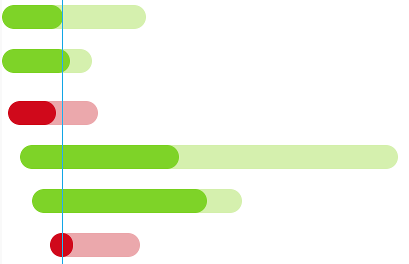 Vue Gantt automatique et en temps réel Vue Gantt automatique et en temps réel