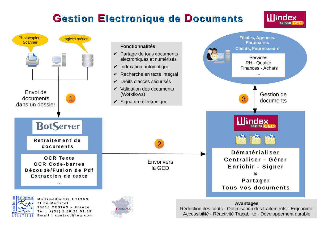 Shéma de dématérialisation Shéma de dématérialisation