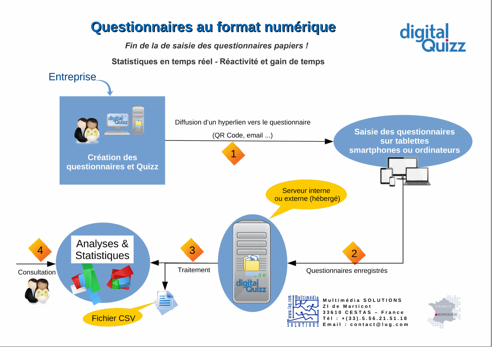 Circuit DigitalQuizz