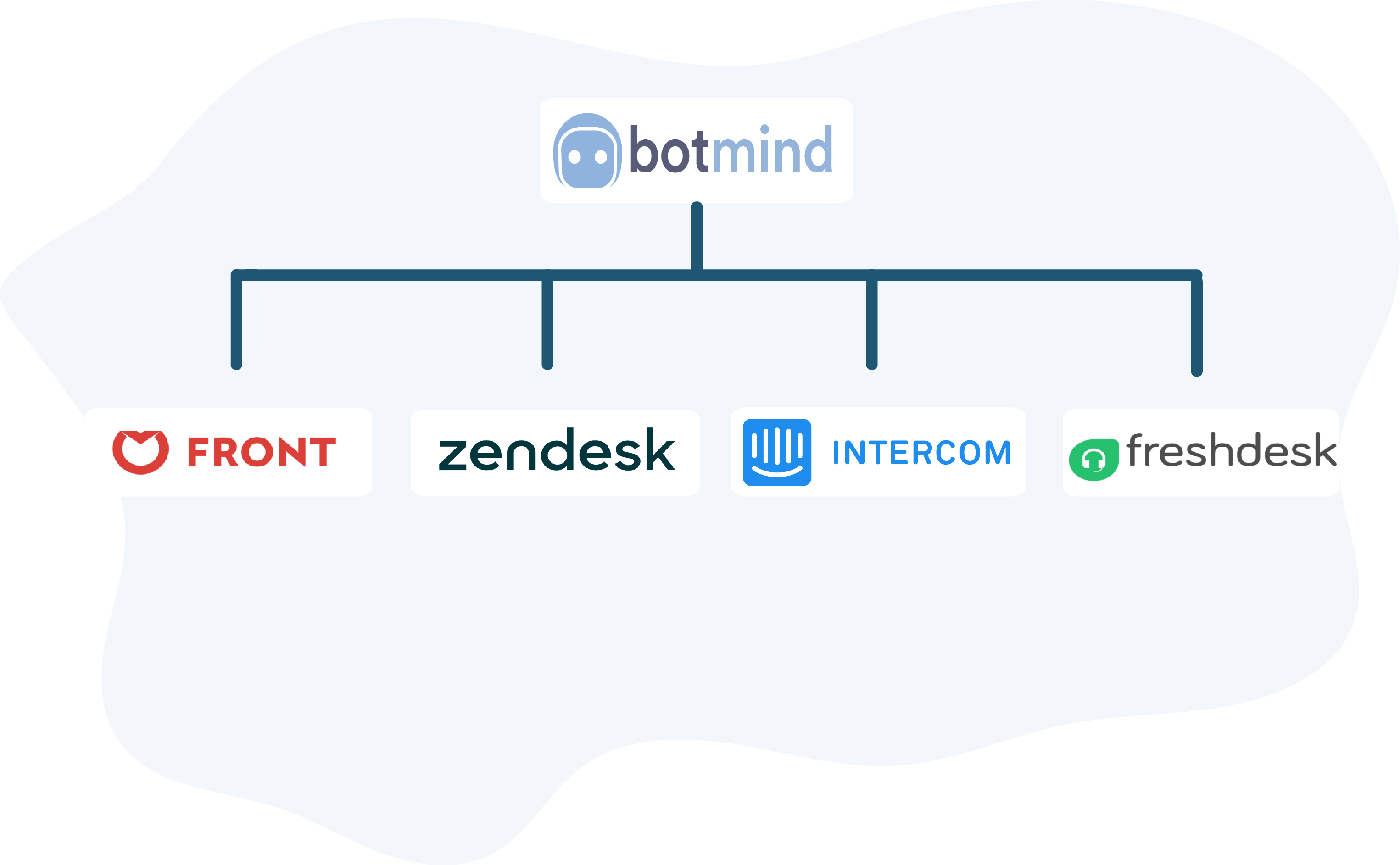 Botmind can be easily plugged into Zendesk, Front, Intercom and Freshchat Botmind can be easily plugged into Zendesk, Front, Intercom and Freshchat