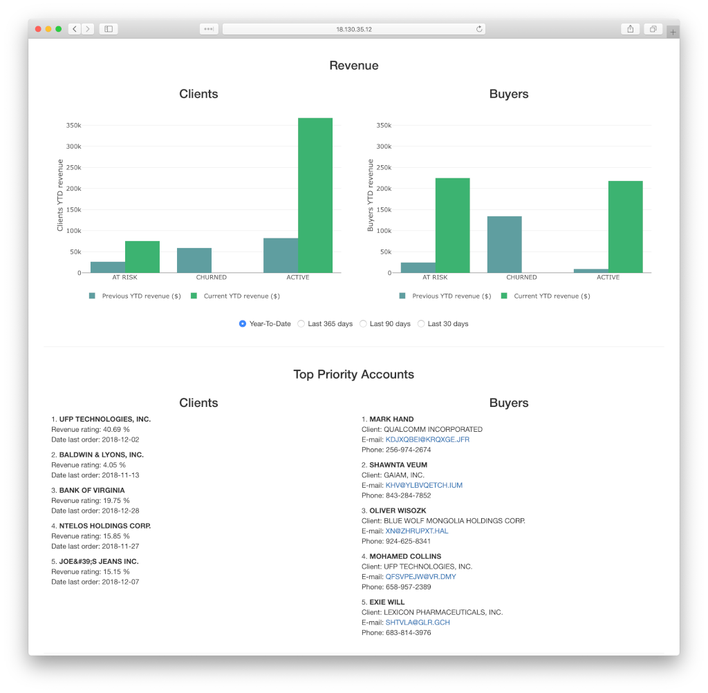 Liste des clients et des acheteurs à contacter en priorité