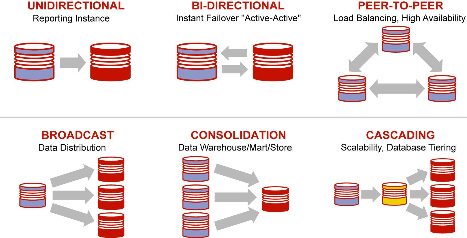 Avis Oracle GoldenGate : La réplication de données en temps réel et en asynchrone - Appvizer