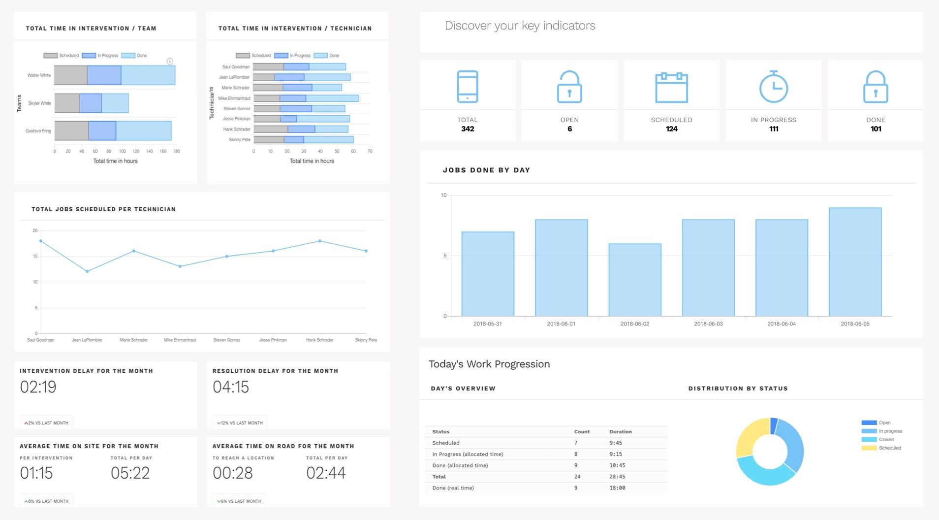Statistiques et indicateurs clés (KPI) de mesure de la performance Statistiques et indicateurs clés (KPI) de mesure de la performance