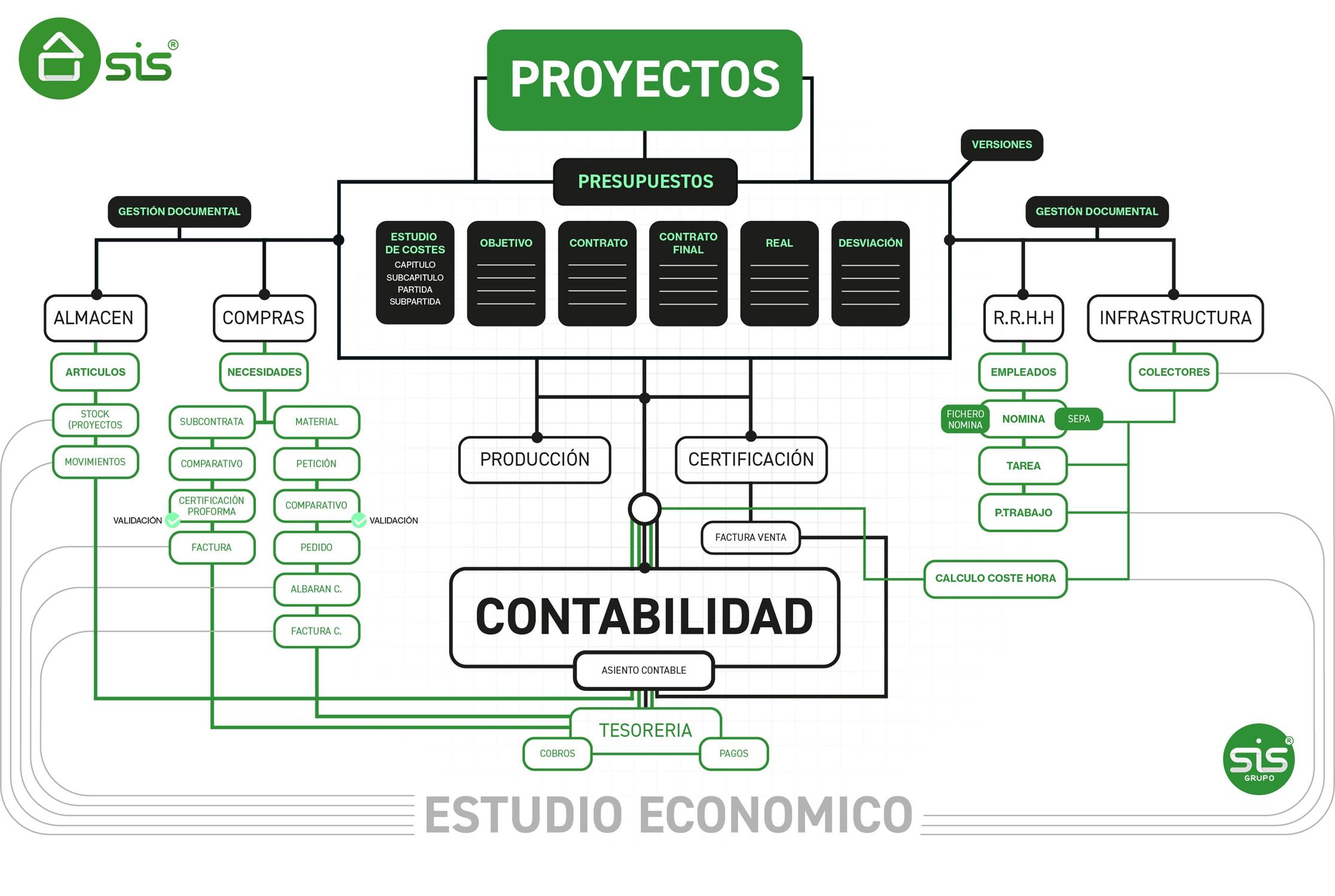 SiS Construcción - Flujograma de nuestra solución SiS Construcción