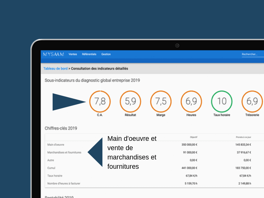 Les indicateurs de performance phares Les indicateurs de performance phares