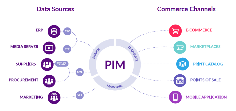 Avis Akeneo PIM : Solution de Gestion de l'Information Produit (PIM) -  Appvizer