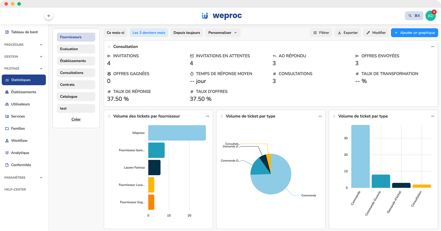 Weproc - Pilotez vos achats grâce à des tableaux de bord statistiques 100 % personnalisables. Analysez vos dépenses, suivez vos performances et prenez la bonne décision au bon moment avec Weproc.