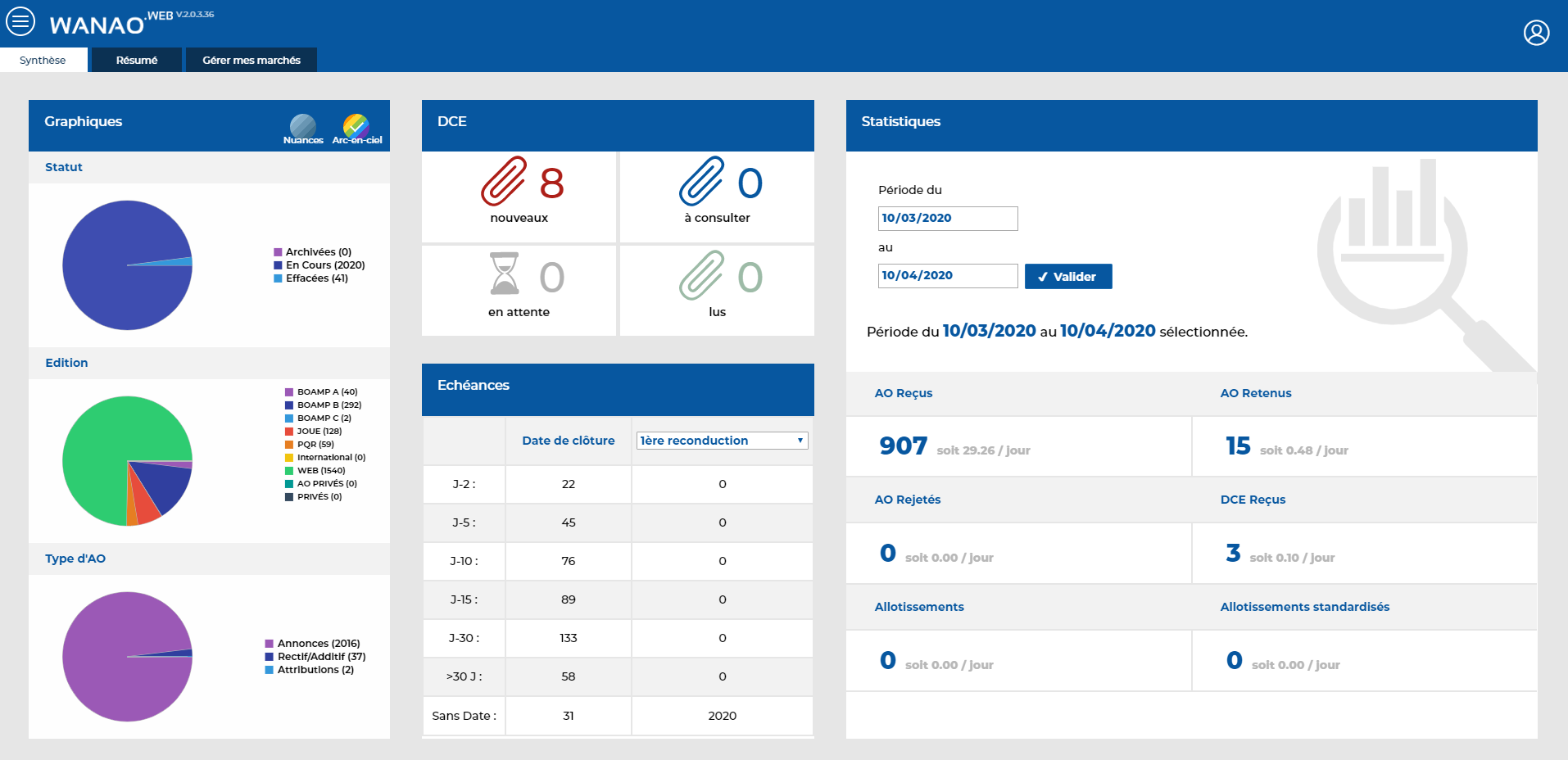 Tableau de bord du groupe de travail