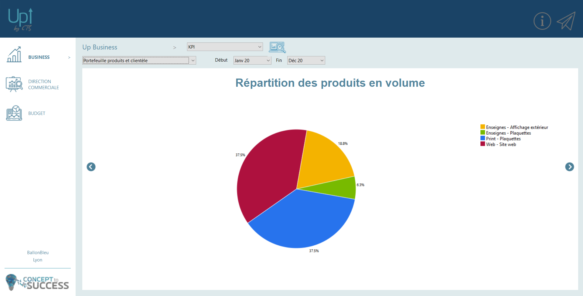Interprétation graphique des résultats Interprétation graphique des résultats