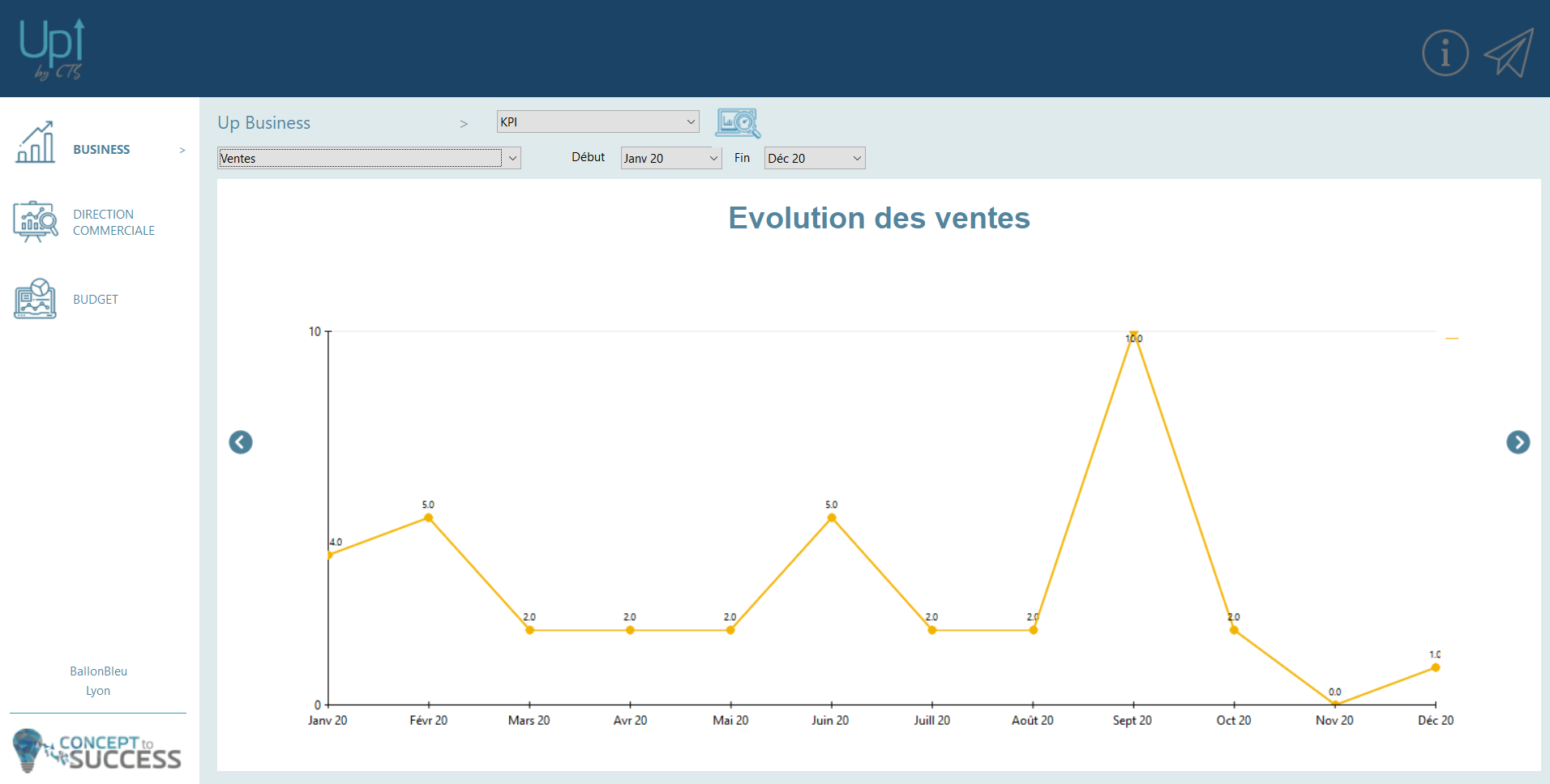 Interprétation graphique des résultats Interprétation graphique des résultats