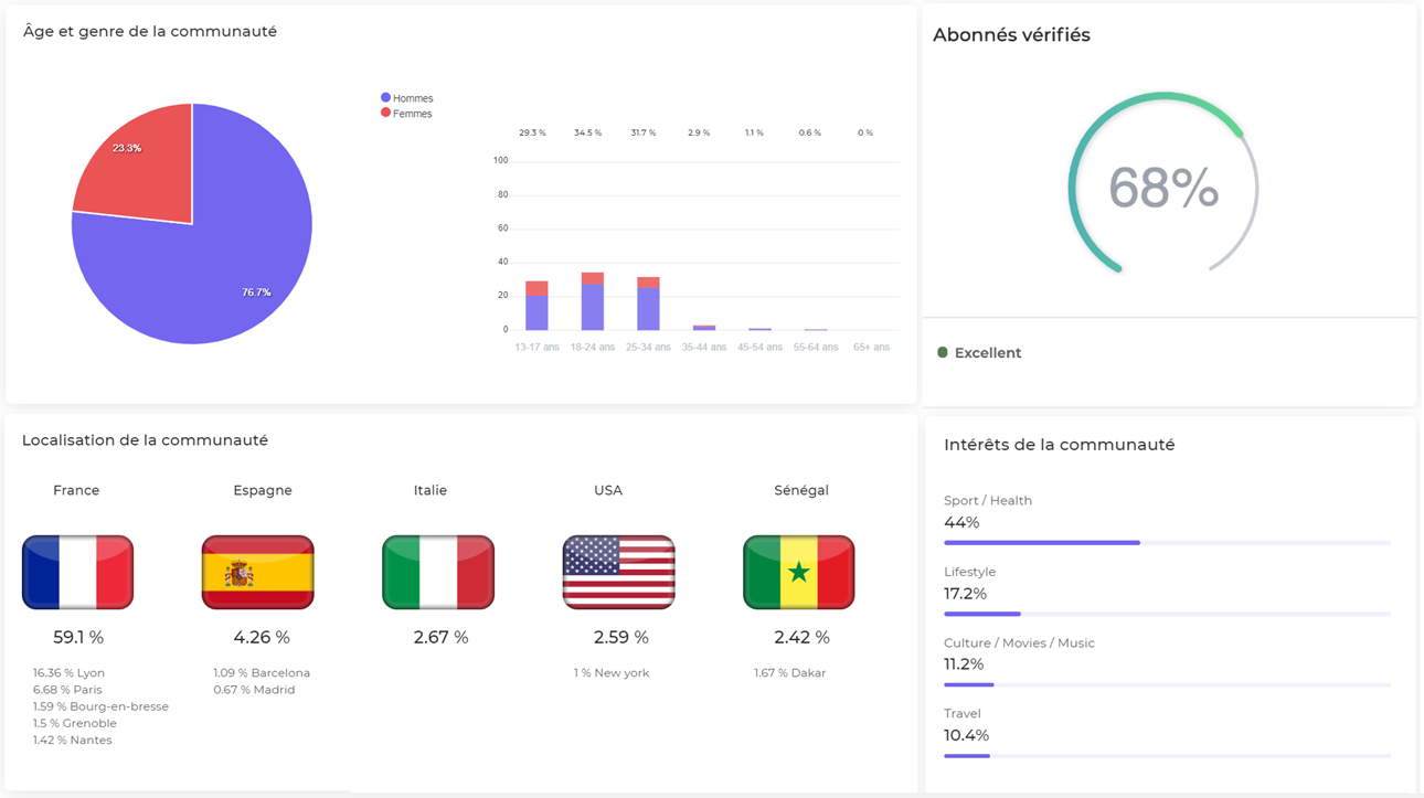 Findly - Statistiques de la communauté de l'influenceur