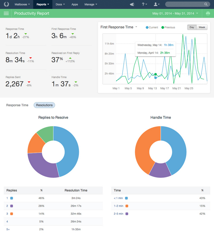 Help Scout - Help Scout: Notifications, Base de savoir (tutoriels, démos), Tableau de bord du support client