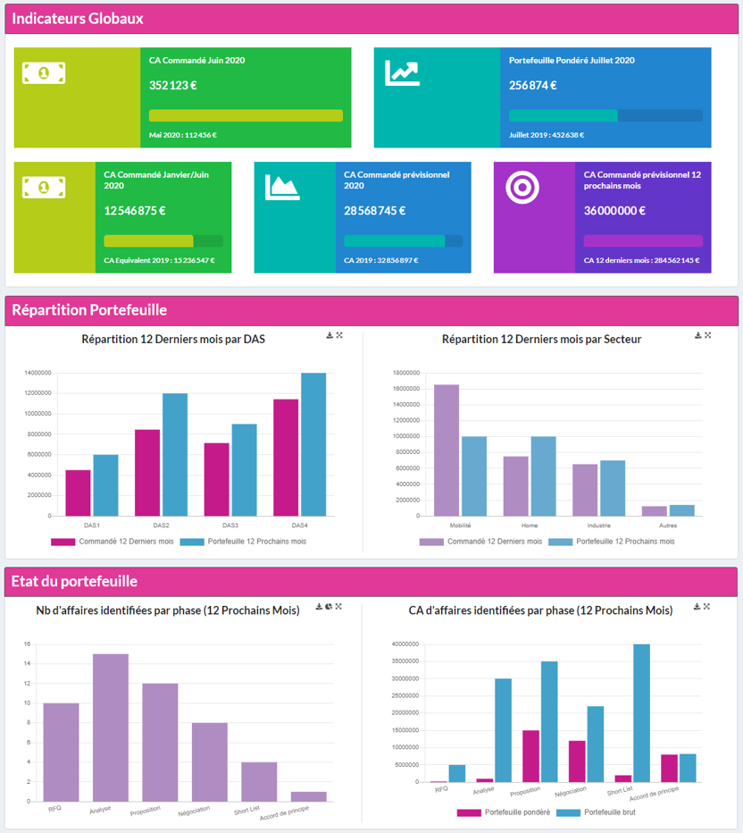 Exemple reporting commercial