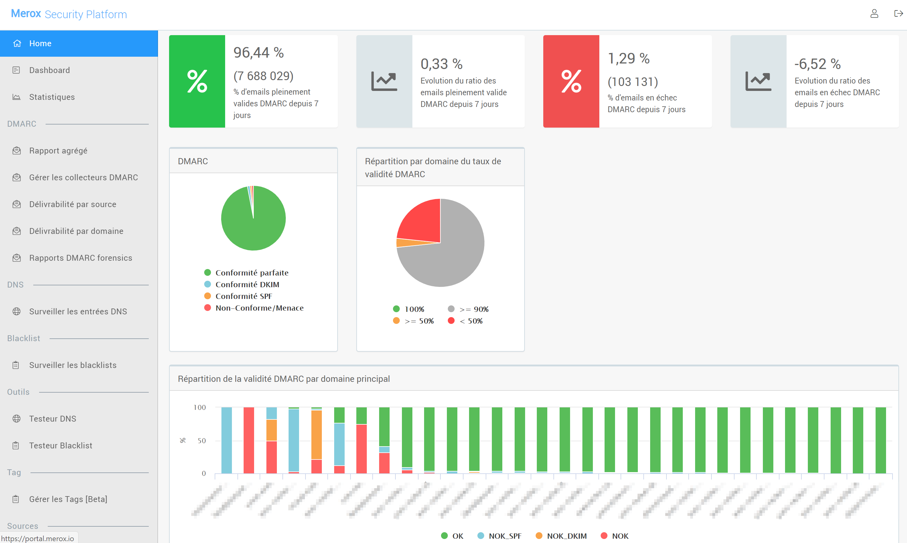 Personnalisation de votre tableau de bord pour une meilleure visualisation