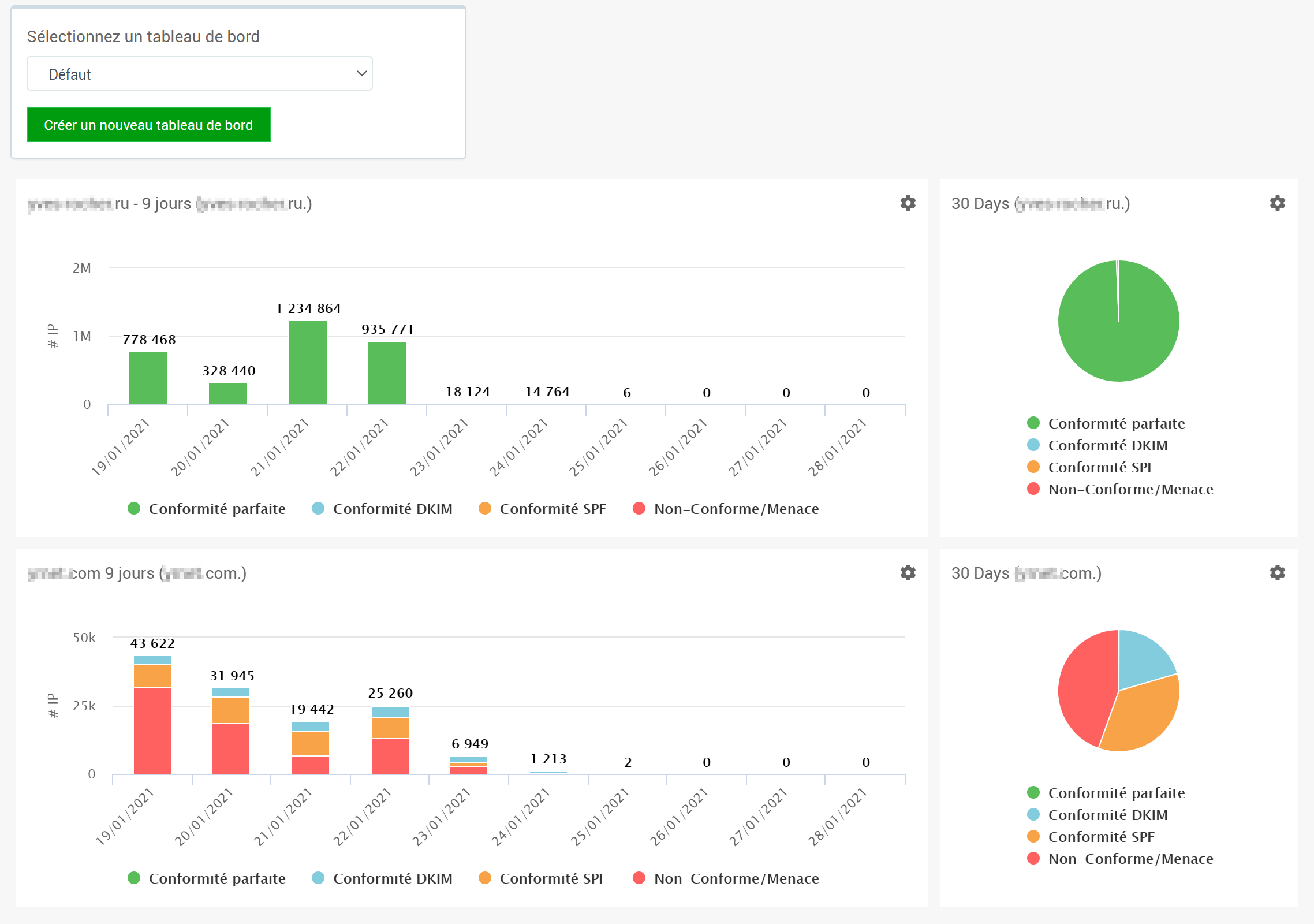 Personnalisation de votre tableau de bord pour une meilleure visualisation