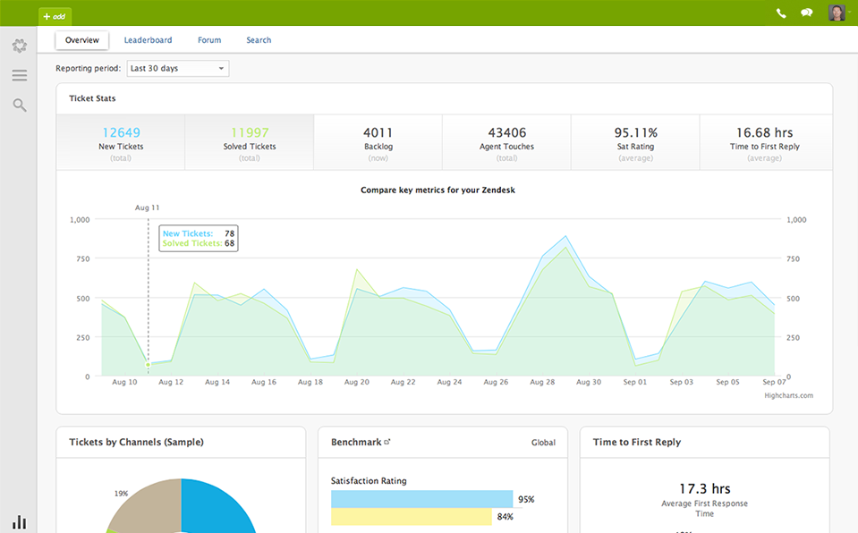 Zendesk: Tableau de bord du support client, Historique des communications, Gestion de tickets