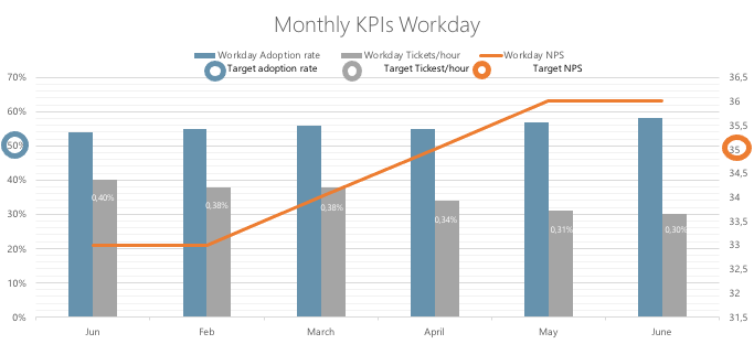 K-VALUE - Dashboard taux d'adoption versus nombre de tickets enregistrés au Support