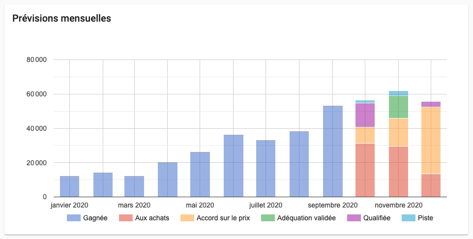 Prévisions mensuelles de chiffre d'affaire Prévisions mensuelles de chiffre d'affaire