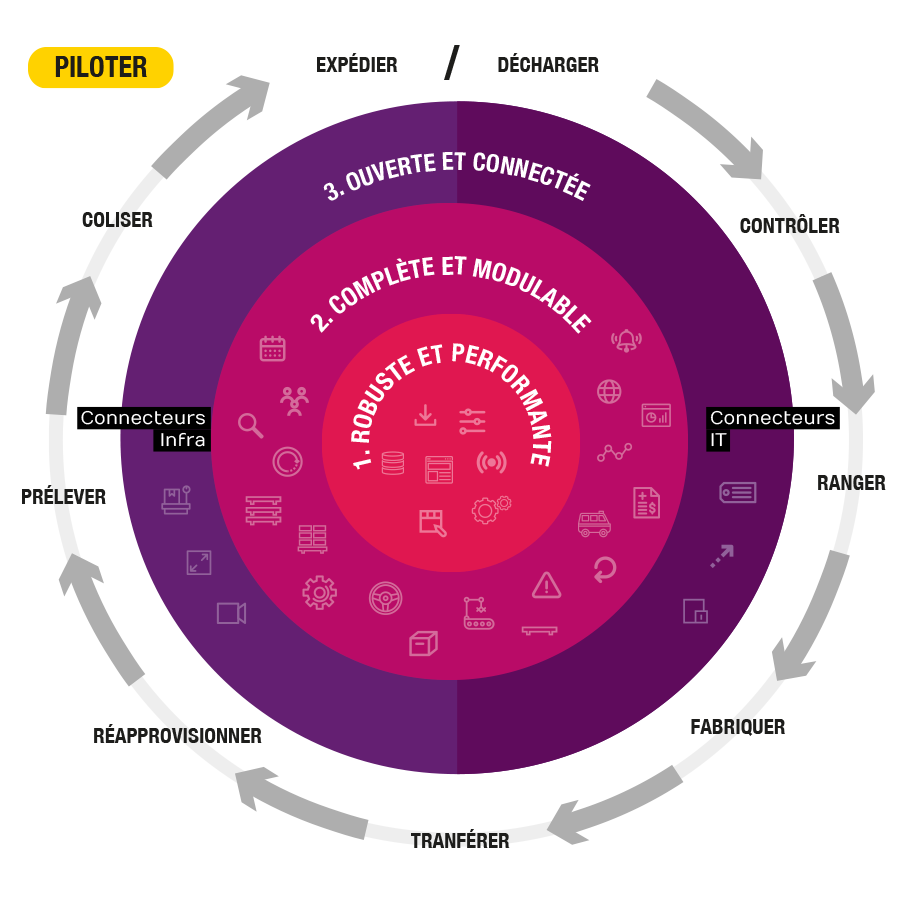 EGO, notre solution WMS