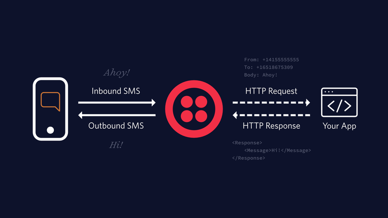 Twilio Messaging - Capture d'écran 2