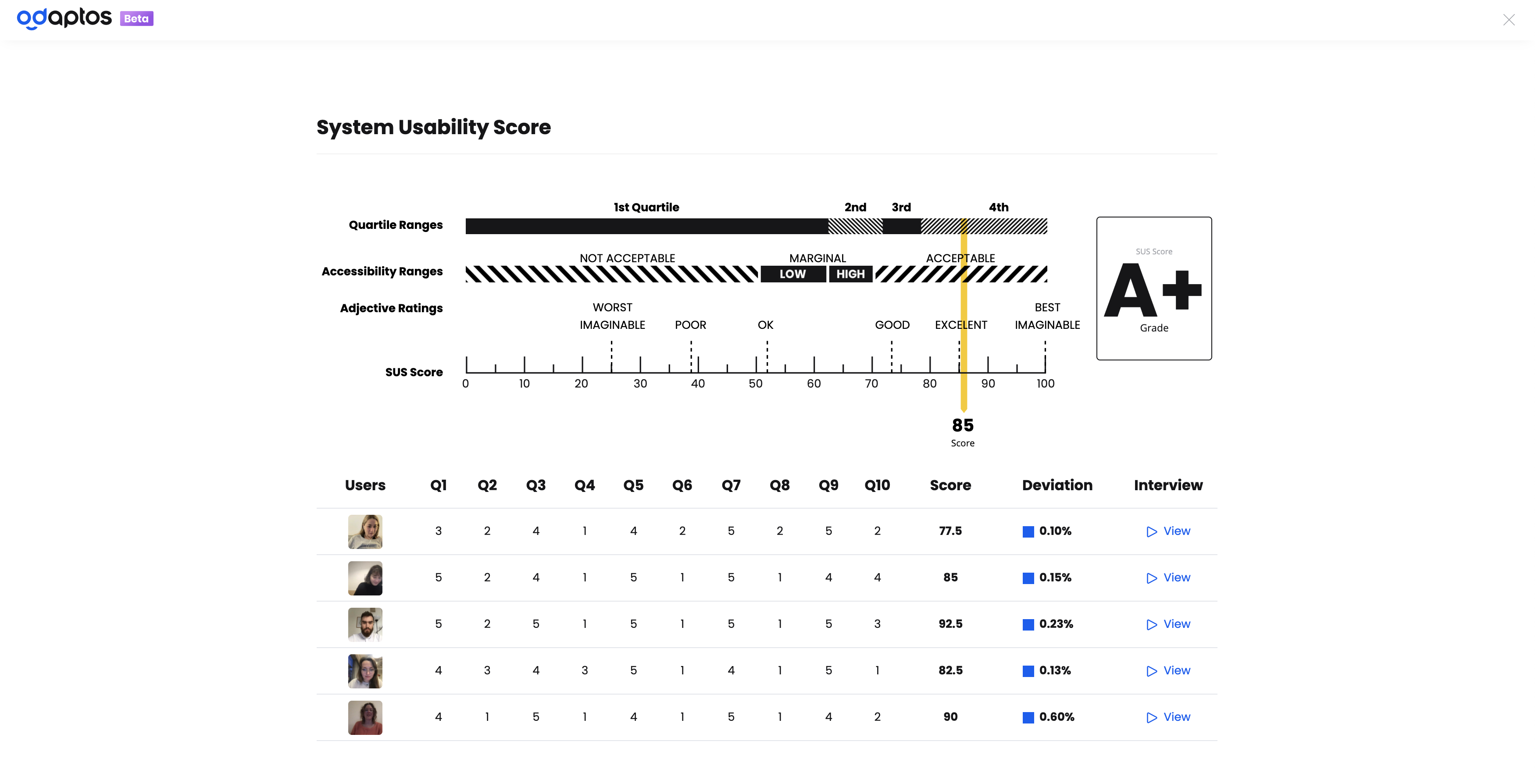 Odaptos - Systeme Usability Scale, permettant de contraster les réponses de vos utilisateurs sur l'interviews par un questionnaire UX normé.