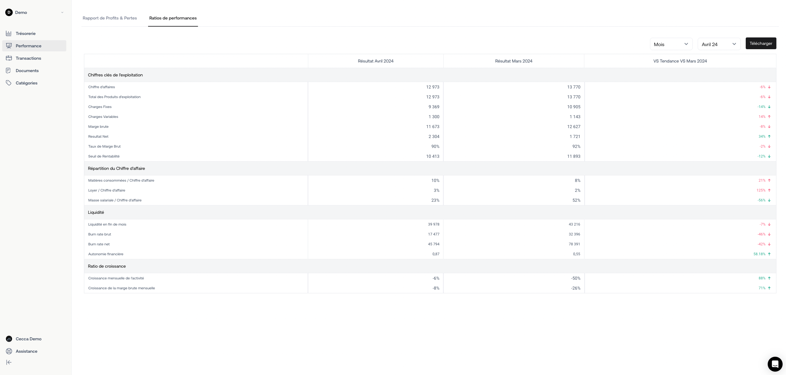 Trezy - Ratios de performances